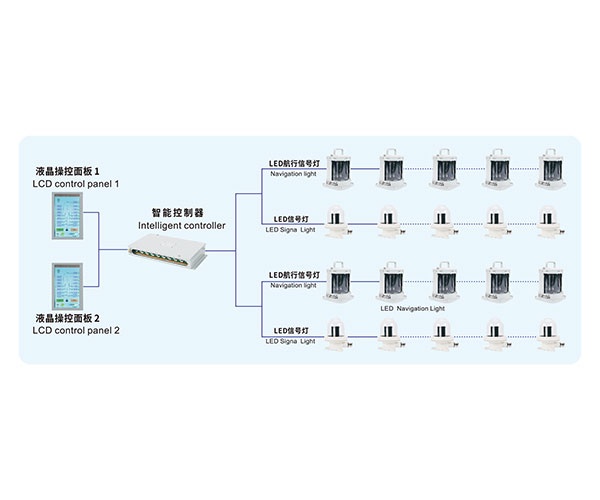 船用LED航行信號燈智能控制系統